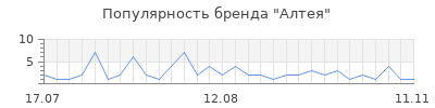 Популярность Алтея