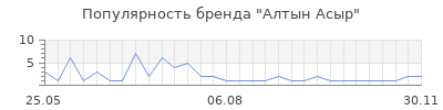 Популярность Алтын Асыр