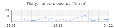 Популярность алтэя