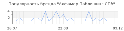 Популярность алфамер паблишинг спб