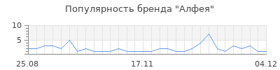 Популярность алфея