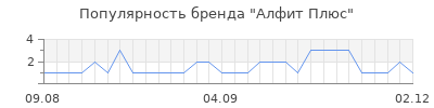 Популярность алфит плюс