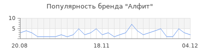 Популярность алфит