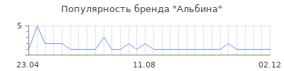 Популярность альбина