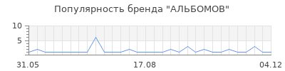 Популярность АЛЬБОМОВ