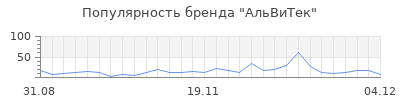 Популярность альвитек