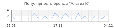 Популярность альгиз к