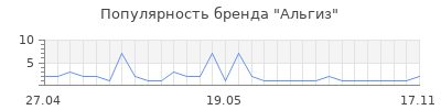 Популярность альгиз