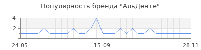 Популярность альденте