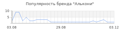 Популярность Алькони