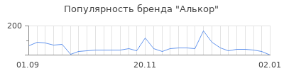Популярность алькор