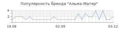 Популярность альма матер