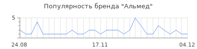 Популярность Альмед