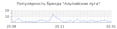 Популярность альпийские луга