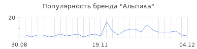 Популярность альпика