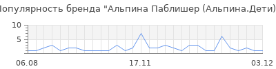Популярность альпина паблишер альпина дети