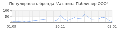 Популярность Альпина Паблишер ООО