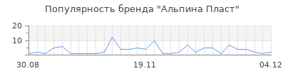 Популярность альпина пласт