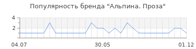Популярность Альпина. Проза