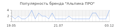 Популярность Альпина ПРО