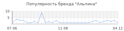 Популярность альпина