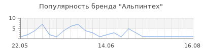 Популярность альпинтех