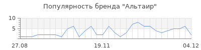 Популярность альтаир