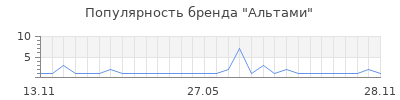 Популярность альтами