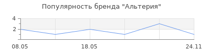 Популярность Альтерия