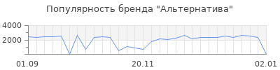 Популярность альтернатива