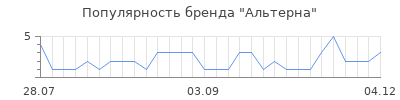 Популярность альтерна