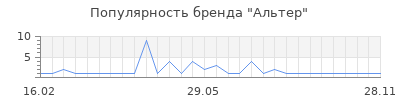 Популярность Альтер