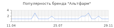 Популярность альтфарм