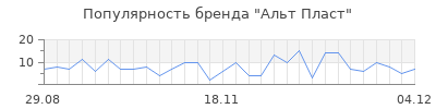 Популярность альт пласт