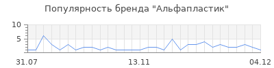 Популярность альфапластик