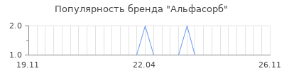 Популярность альфасорб