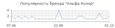 Популярность альфа колор