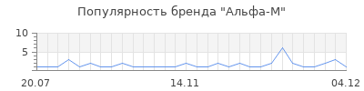 Популярность альфа м