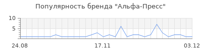 Популярность альфа пресс