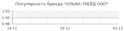 Популярность АЛЬФА-ТРЕЙД ООО