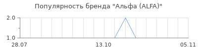 Популярность альфа alfa