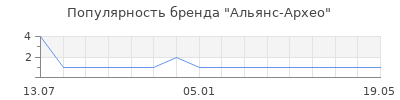 Популярность альянс архео