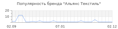Популярность Альянс Текстиль