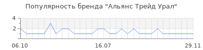 Популярность альянс трейд урал
