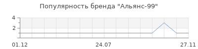 Популярность Альянс-99