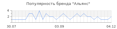Популярность альянс