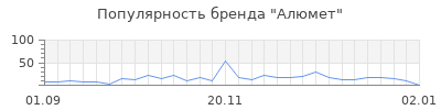 Популярность алюмет