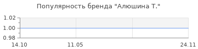 Популярность алюшина т