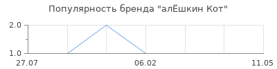 Популярность алЁшкин Кот
