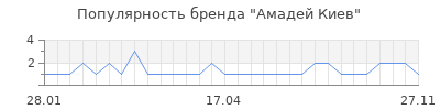 Популярность амадей киев